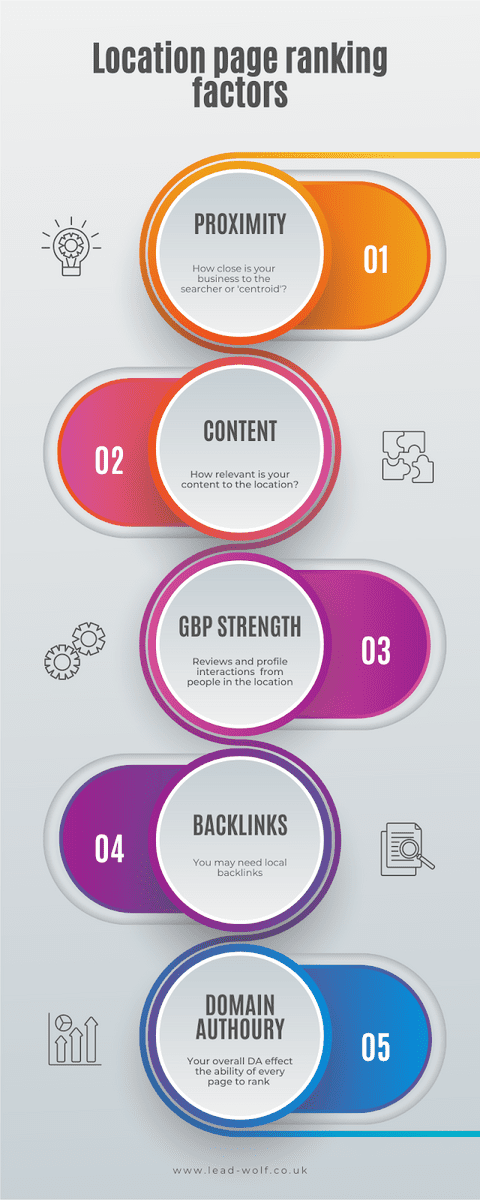 Colorful gradient five step writing process infographic (1)